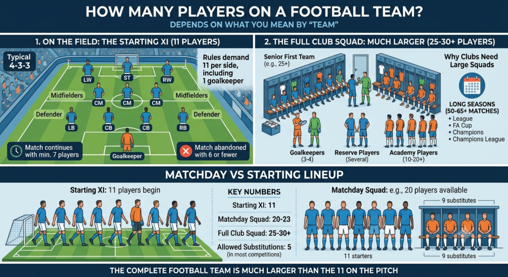 How Many Players Are on a Football Team? Complete Guide how many players are on a football team